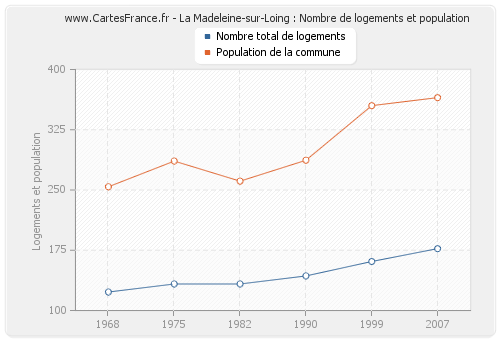 La Madeleine-sur-Loing : Nombre de logements et population